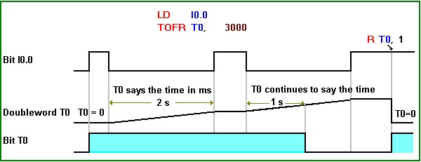 timer tofr